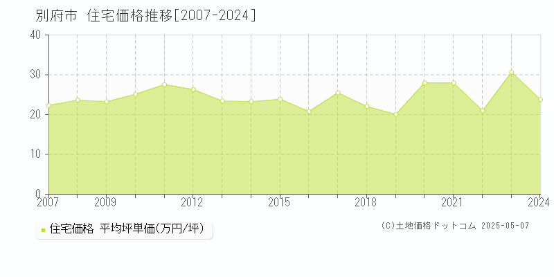 別府市(大分県)の住宅価格推移グラフ(坪単価)[2007-2024年]