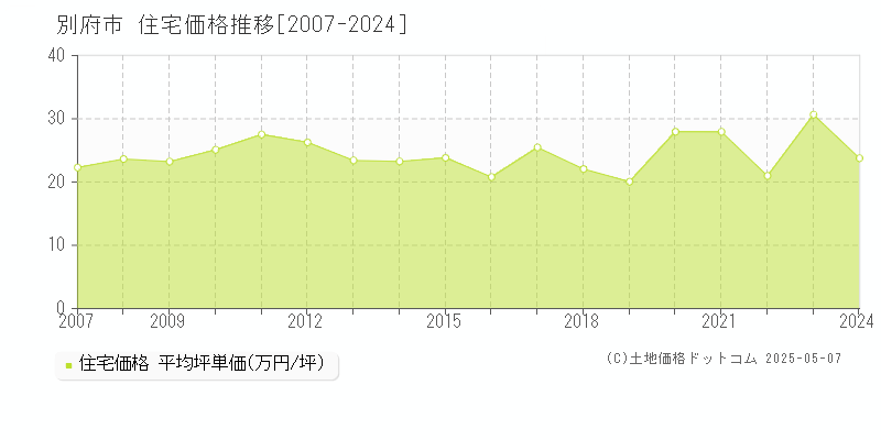 別府市全域の住宅価格推移グラフ 