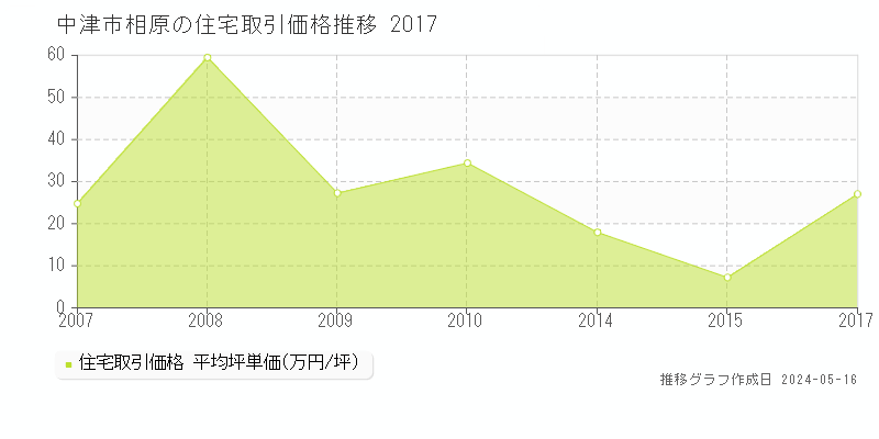 中津市相原の住宅価格推移グラフ 