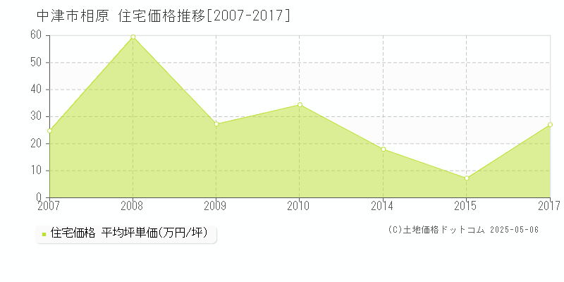 相原(中津市)の住宅価格推移グラフ(坪単価)[2007-2017年]