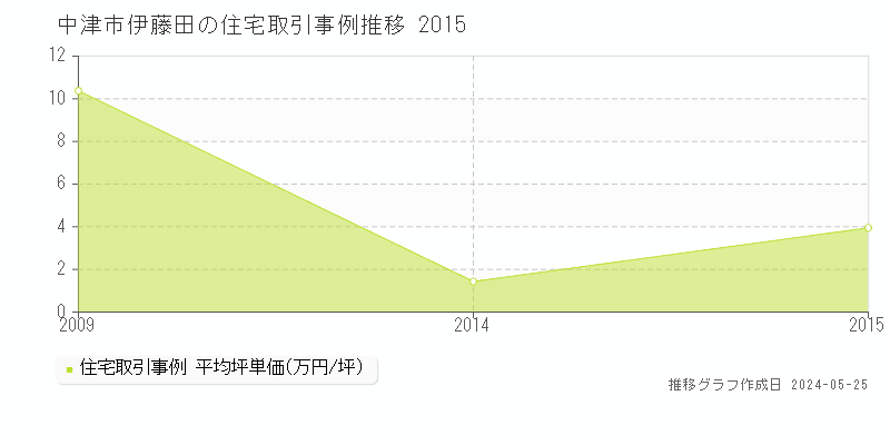 中津市伊藤田の住宅価格推移グラフ 