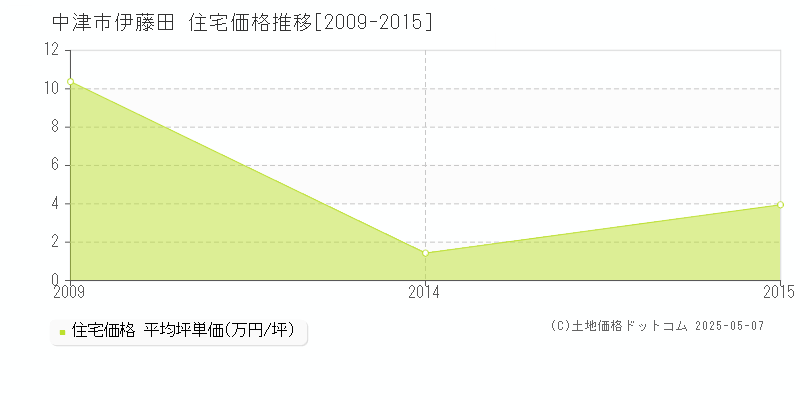 伊藤田(中津市)の住宅価格推移グラフ(坪単価)[2009-2015年]