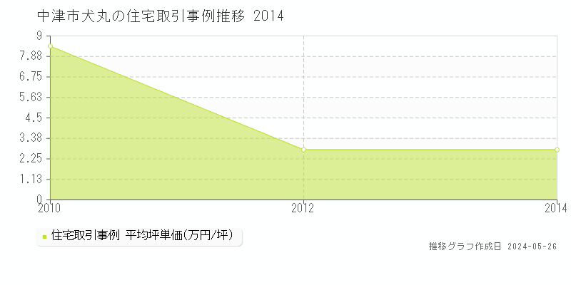 中津市犬丸の住宅価格推移グラフ 