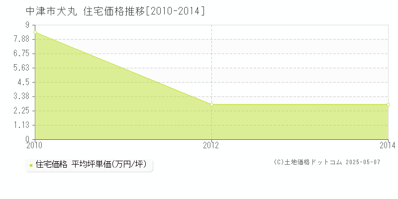 犬丸(中津市)の住宅価格推移グラフ(坪単価)[2010-2014年]