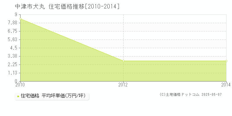 中津市犬丸の住宅価格推移グラフ 