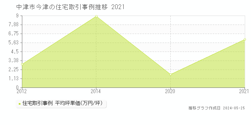 中津市今津の住宅価格推移グラフ 