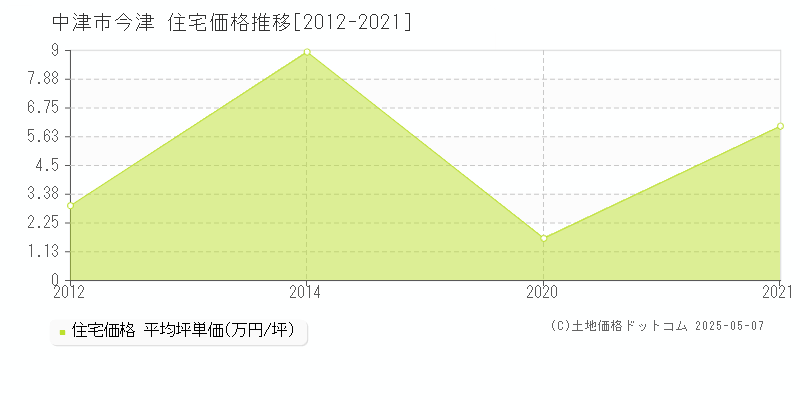 今津(中津市)の住宅価格推移グラフ(坪単価)[2012-2021年]