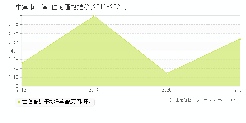 中津市今津の住宅価格推移グラフ 