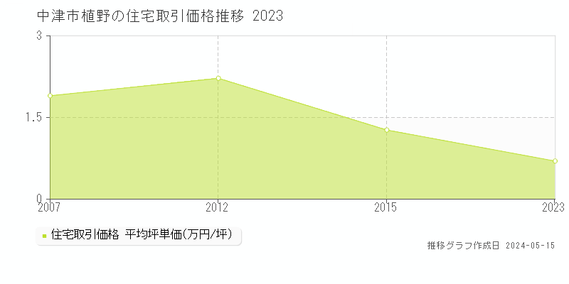 中津市植野の住宅価格推移グラフ 