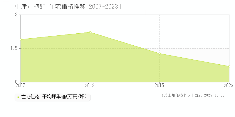 植野(中津市)の住宅価格推移グラフ(坪単価)[2007-2023年]