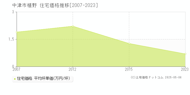 中津市植野の住宅価格推移グラフ 