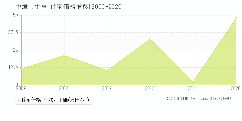 牛神(中津市)の住宅価格推移グラフ(坪単価)[2009-2020年]