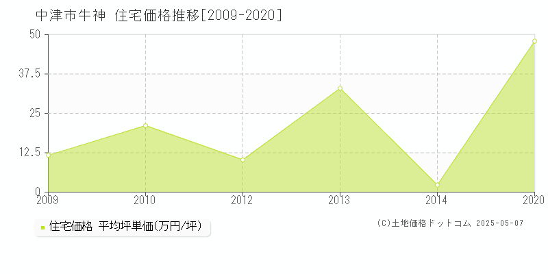 中津市牛神の住宅価格推移グラフ 