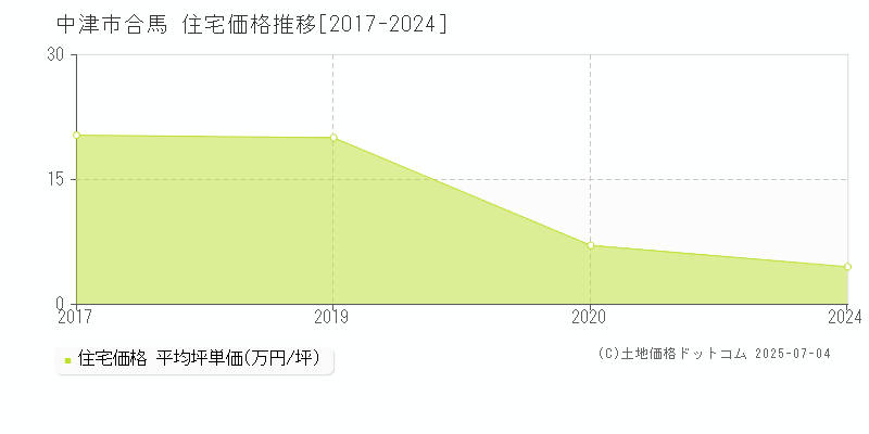 合馬(中津市)の住宅価格推移グラフ(坪単価)[2017-2024年]