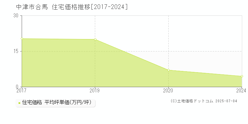 中津市合馬の住宅価格推移グラフ 