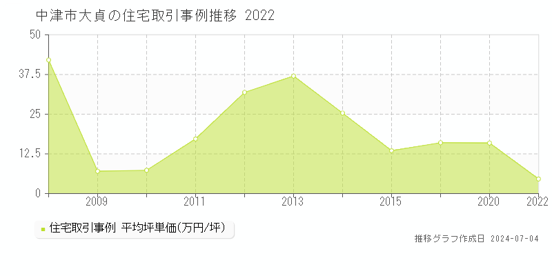 中津市大貞の住宅価格推移グラフ 