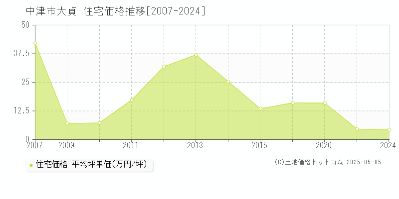 大貞(中津市)の住宅価格推移グラフ(坪単価)[2007-2024年]