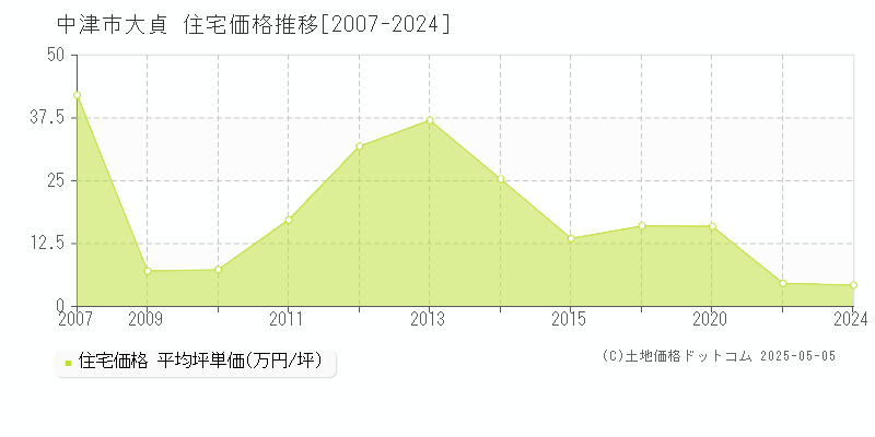 中津市大貞の住宅価格推移グラフ 