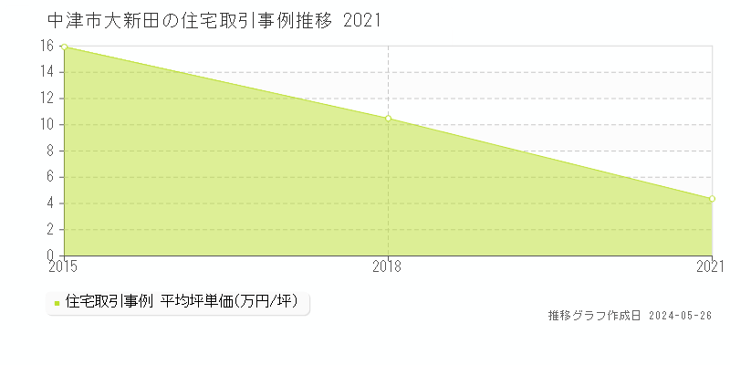 中津市大新田の住宅価格推移グラフ 