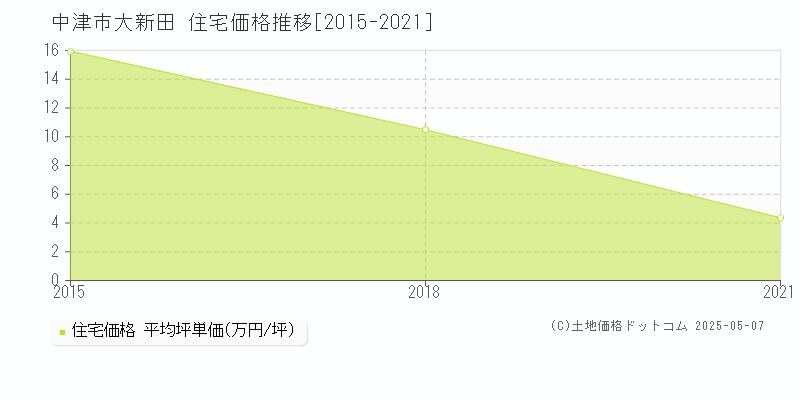 大新田(中津市)の住宅価格推移グラフ(坪単価)[2015-2021年]