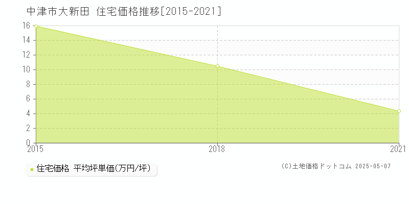 中津市大新田の住宅価格推移グラフ 