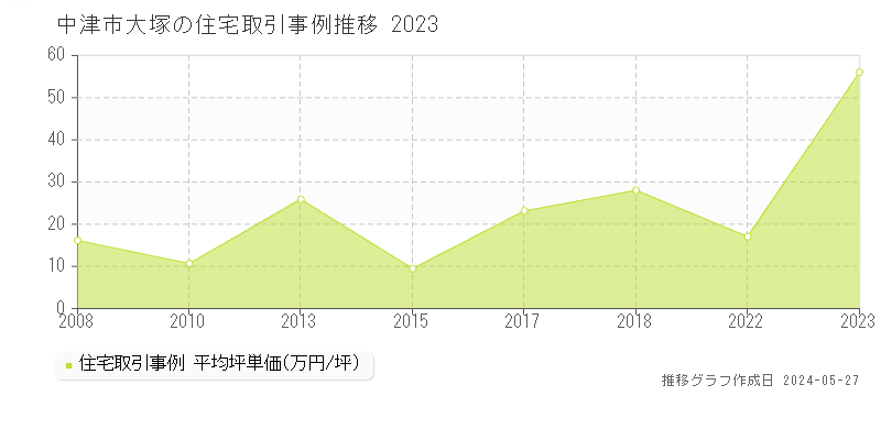 中津市大塚の住宅価格推移グラフ 