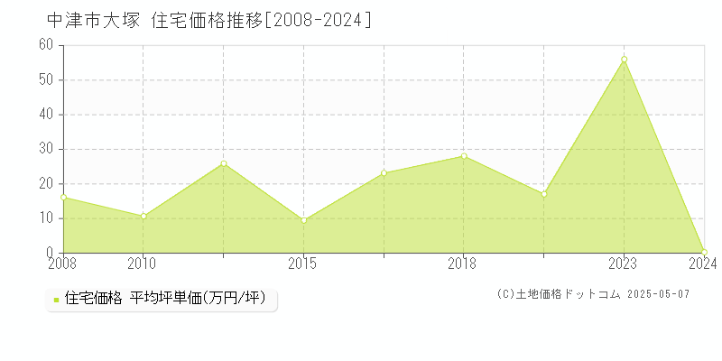 大塚(中津市)の住宅価格推移グラフ(坪単価)[2008-2024年]
