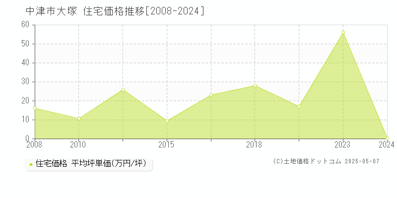 中津市大塚の住宅価格推移グラフ 