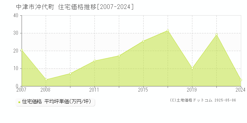 沖代町(中津市)の住宅価格推移グラフ(坪単価)[2007-2024年]