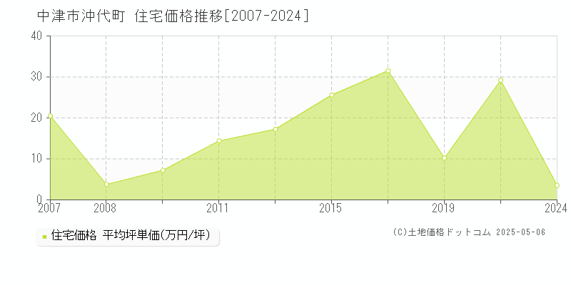 中津市沖代町の住宅価格推移グラフ 