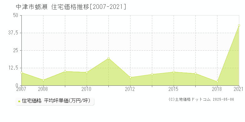 蛎瀬(中津市)の住宅価格推移グラフ(坪単価)[2007-2021年]