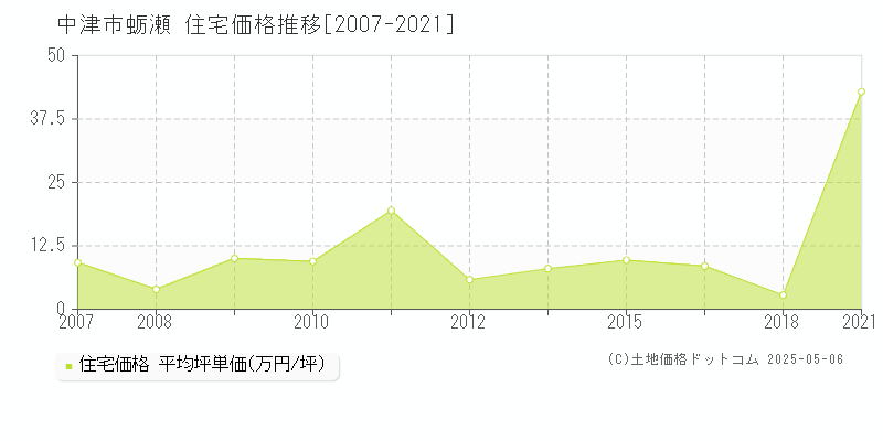 中津市蛎瀬の住宅価格推移グラフ 