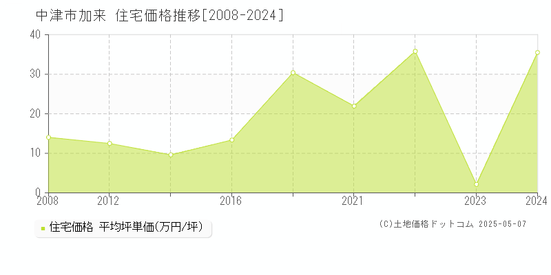 加来(中津市)の住宅価格推移グラフ(坪単価)[2008-2024年]
