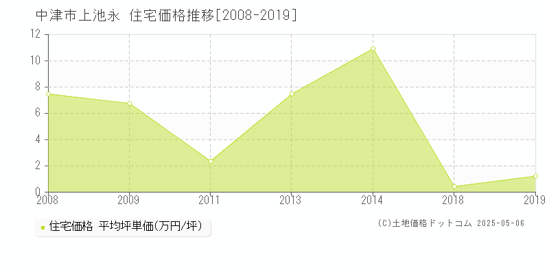 上池永(中津市)の住宅価格推移グラフ(坪単価)[2008-2019年]