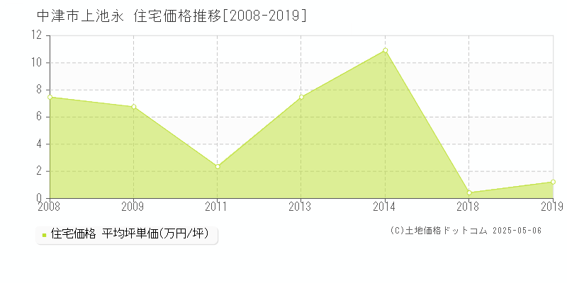 中津市上池永の住宅価格推移グラフ 