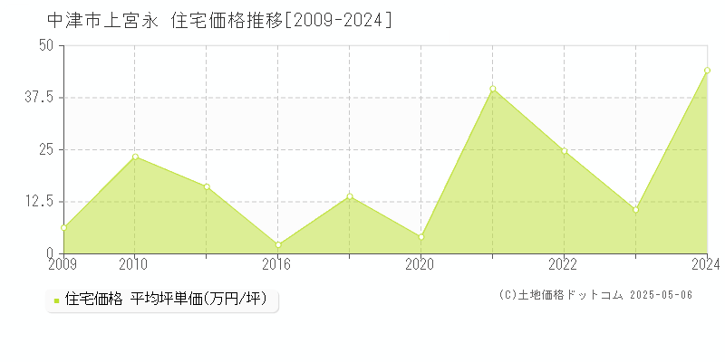 上宮永(中津市)の住宅価格推移グラフ(坪単価)[2009-2024年]