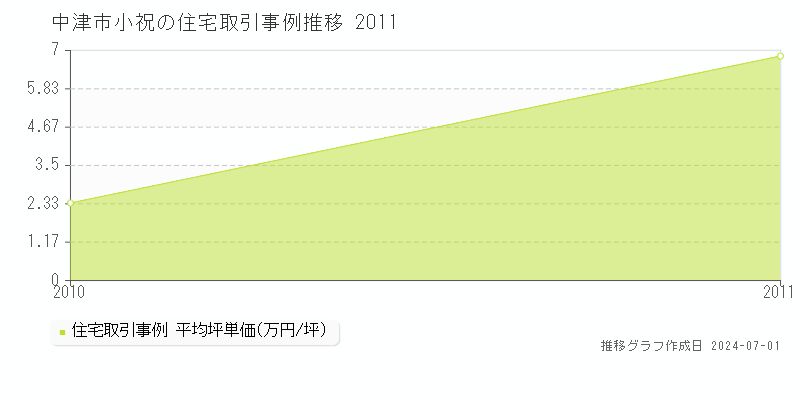 中津市小祝の住宅価格推移グラフ 