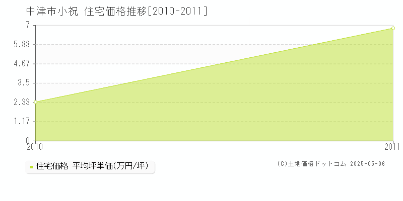 小祝(中津市)の住宅価格推移グラフ(坪単価)[2010-2011年]