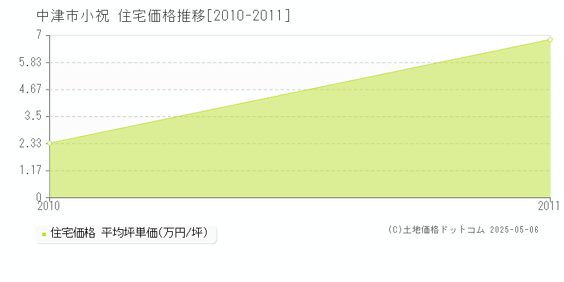 中津市小祝の住宅価格推移グラフ 