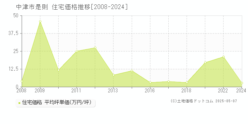 是則(中津市)の住宅価格推移グラフ(坪単価)[2008-2024年]