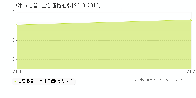 定留(中津市)の住宅価格推移グラフ(坪単価)[2010-2012年]