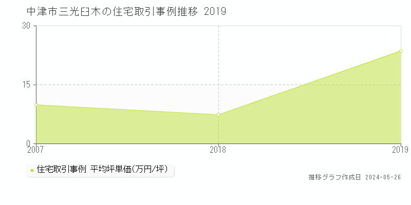 中津市三光臼木の住宅価格推移グラフ 