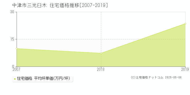 三光臼木(中津市)の住宅価格推移グラフ(坪単価)[2007-2019年]