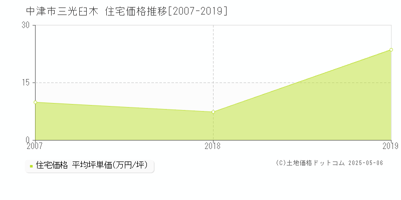 中津市三光臼木の住宅価格推移グラフ 