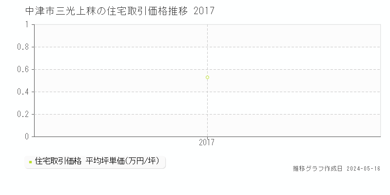 中津市三光上秣の住宅価格推移グラフ 