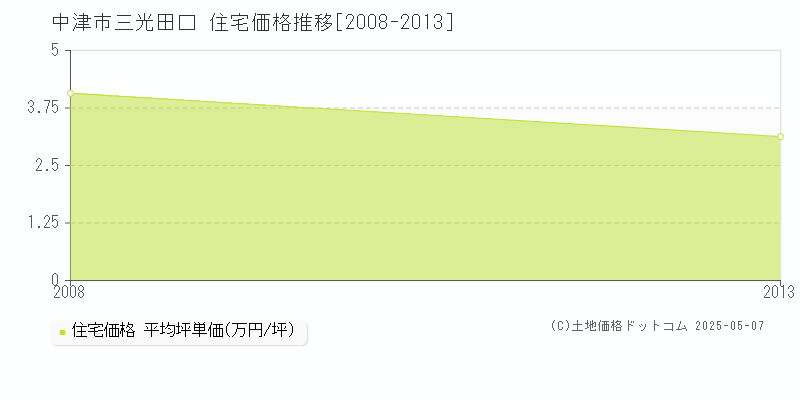 三光田口(中津市)の住宅価格推移グラフ(坪単価)[2008-2013年]