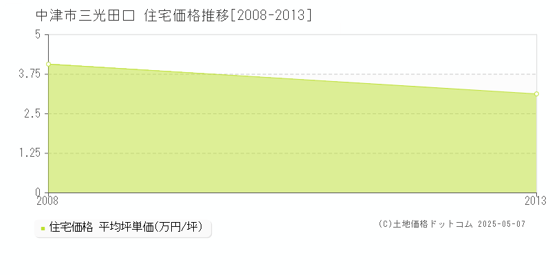 中津市三光田口の住宅価格推移グラフ 