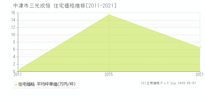 三光成恒(中津市)の住宅価格推移グラフ(坪単価)[2011-2021年]