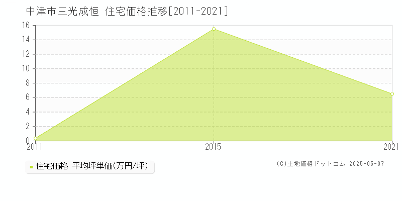 中津市三光成恒の住宅価格推移グラフ 