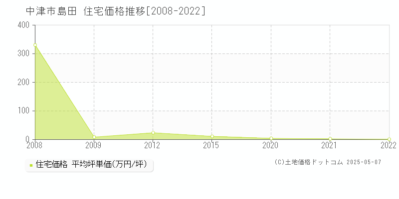島田(中津市)の住宅価格推移グラフ(坪単価)[2008-2022年]